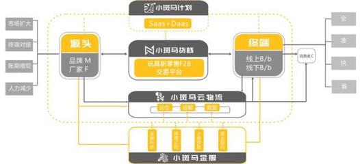 36氪首發 | 小斑馬科技完成3700萬元A輪融資，以“中臺”模式升級玩具供應鏈管理