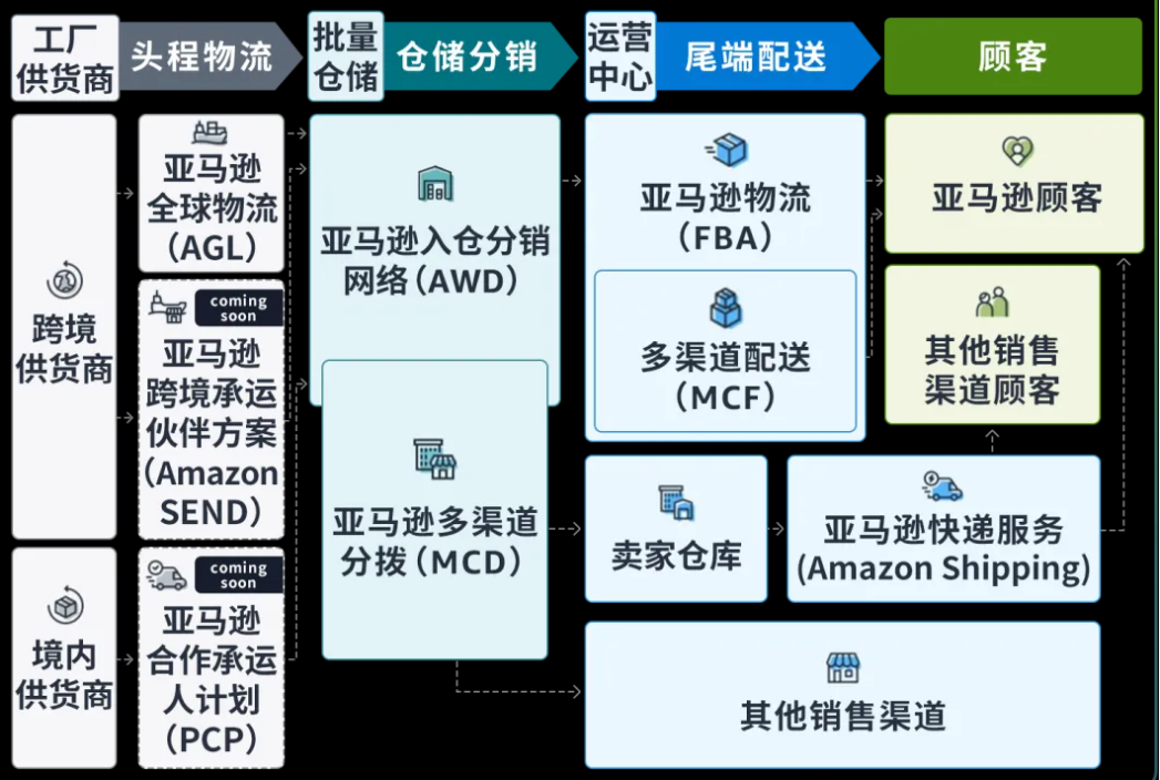 亞馬遜“全托管”模式興起，傳統(tǒng)貨代行業(yè)面臨挑戰(zhàn)與轉(zhuǎn)型