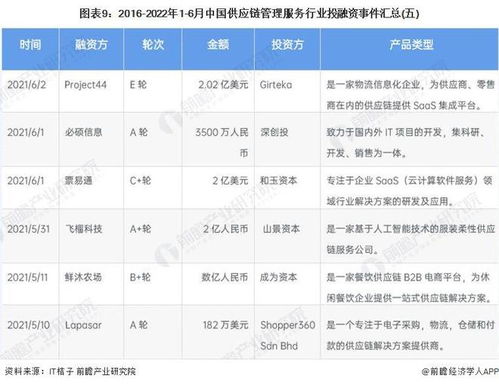 2022年中國供應鏈管理服務行業(yè)投融資與兼并重組全景分析